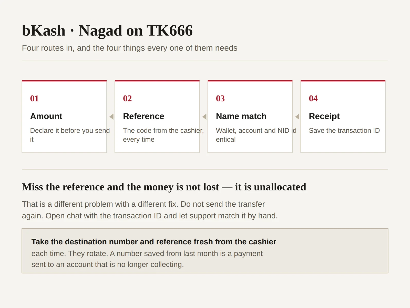 Diagram of TK666 deposit methods for Bangladesh showing the amount, reference code, name matching and transaction receipt required by every route